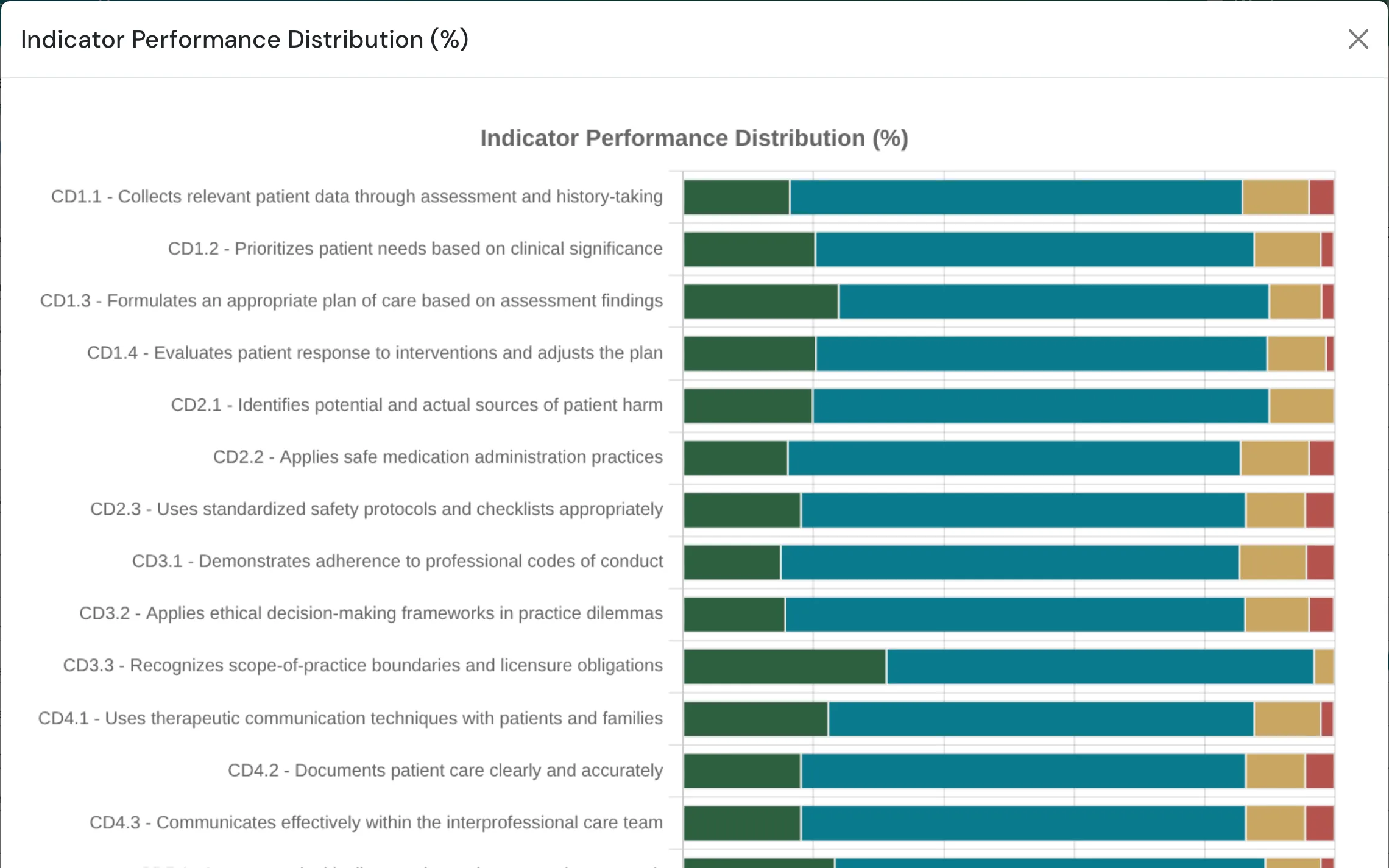 Learning Outcome performance distribution across every tracked learning outcome