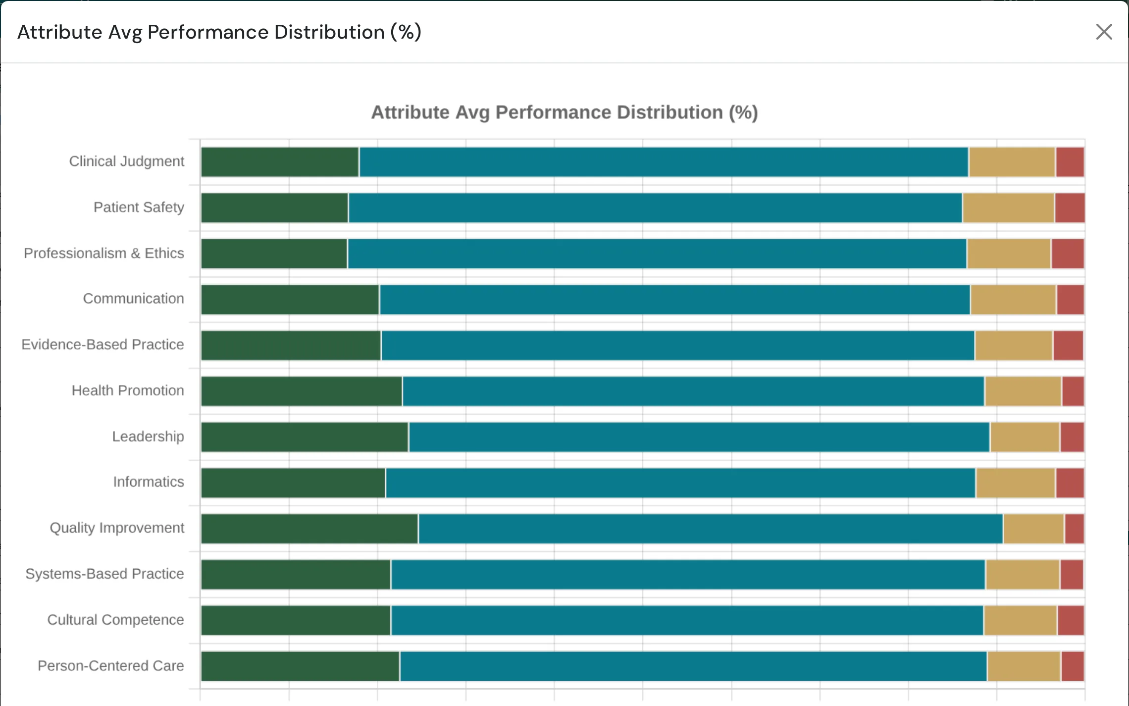 Competency Domain performance distribution chart ready to share